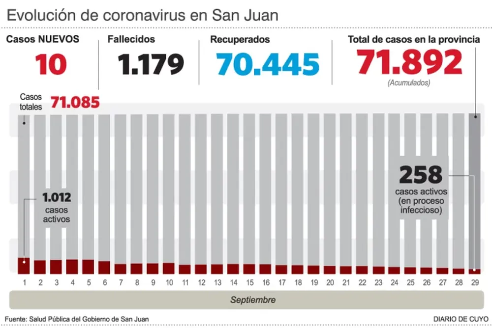 Tras casi 400 días seguidos, la provincia logra reportar menos de 260 casos activos